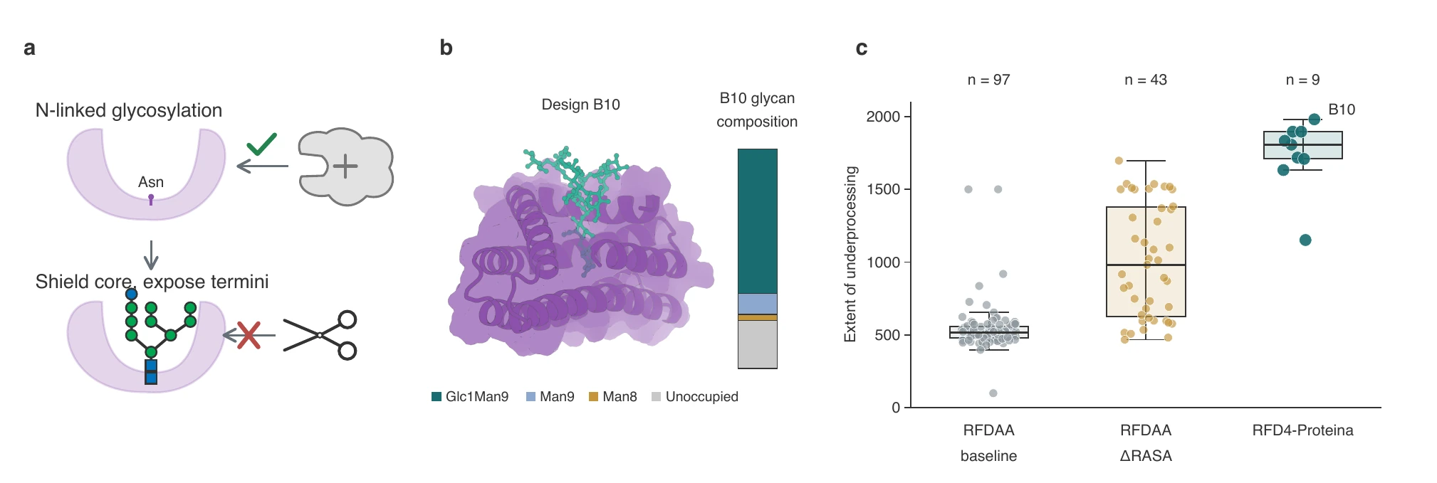 Glycan shielding: concept, design B10 and underprocessing across campaigns