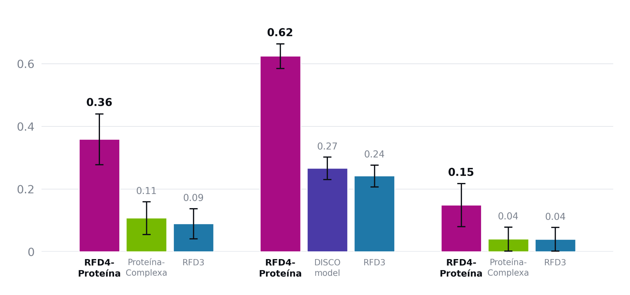 Grouped bar chart of average per-target success rate on three tasks. Enzyme
                design: RFD4-Proteina 0.36, Proteina-Complexa 0.11, RFD3 0.09. Small molecule
                binders: RFD4-Proteina 0.62, DISCO model 0.27, RFD3 0.24. Protein binder design:
                RFD4-Proteina 0.15, Proteina-Complexa 0.04, RFD3 0.04. Error bars on every bar.