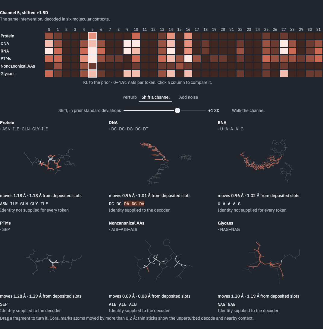Six decoded molecular contexts in two rows of three, with shared channel and noise controls.