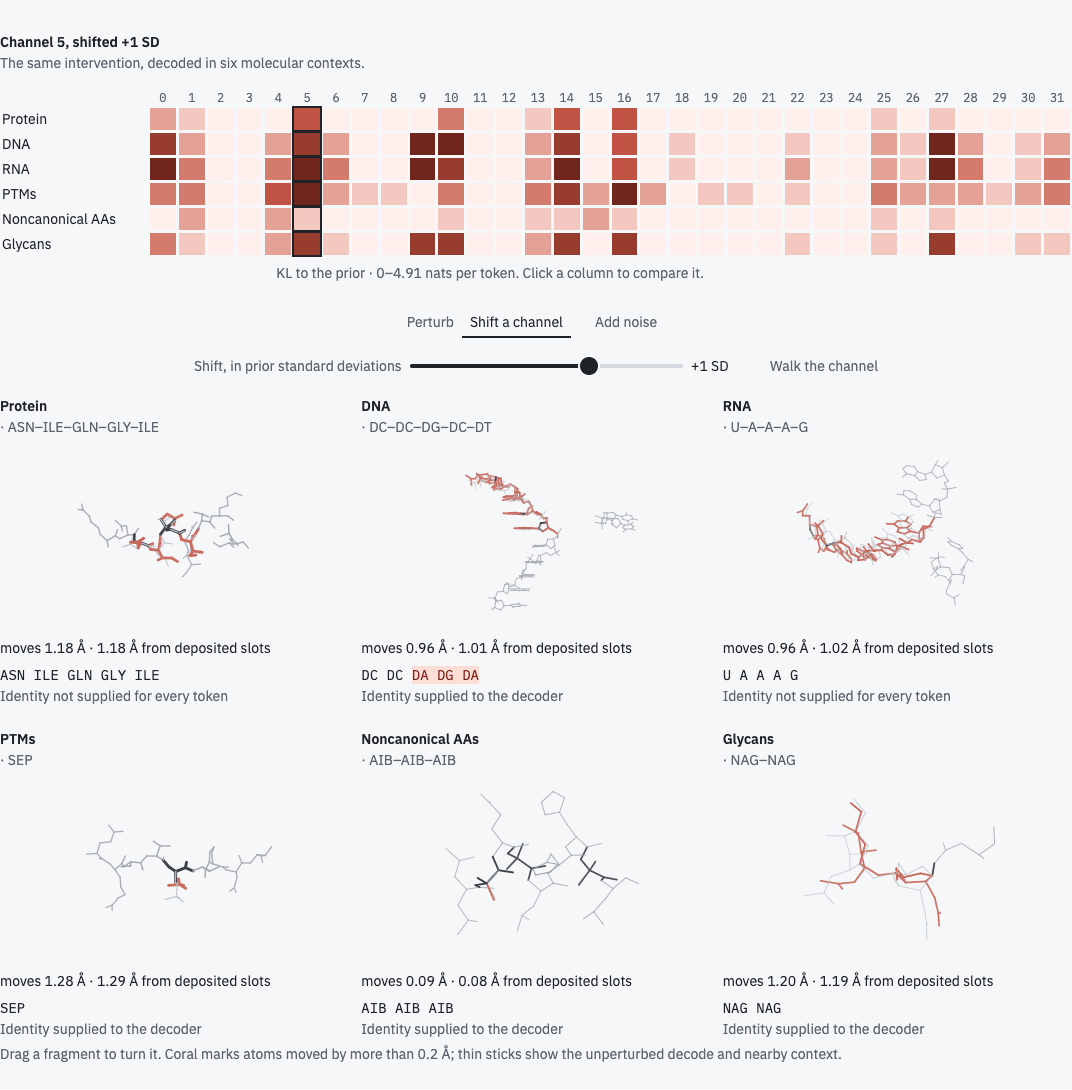 Six decoded molecular contexts in two rows of three, with shared channel and noise controls.